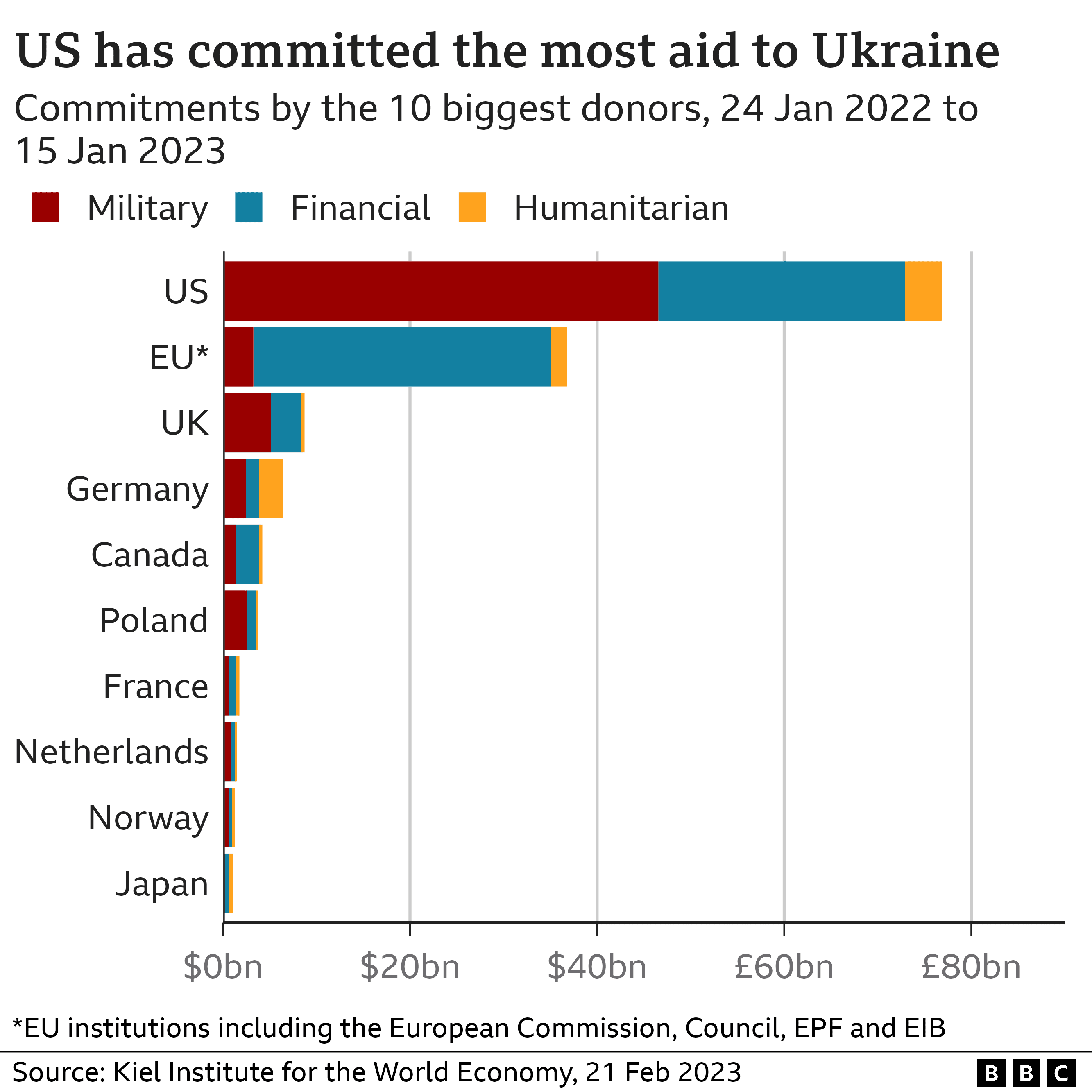 Fact Check: America gave 350 billion to Ukraine 