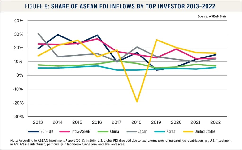Fact Check: Three trade power centers—EU, China, GCC—are emerging in Southeast Asia.