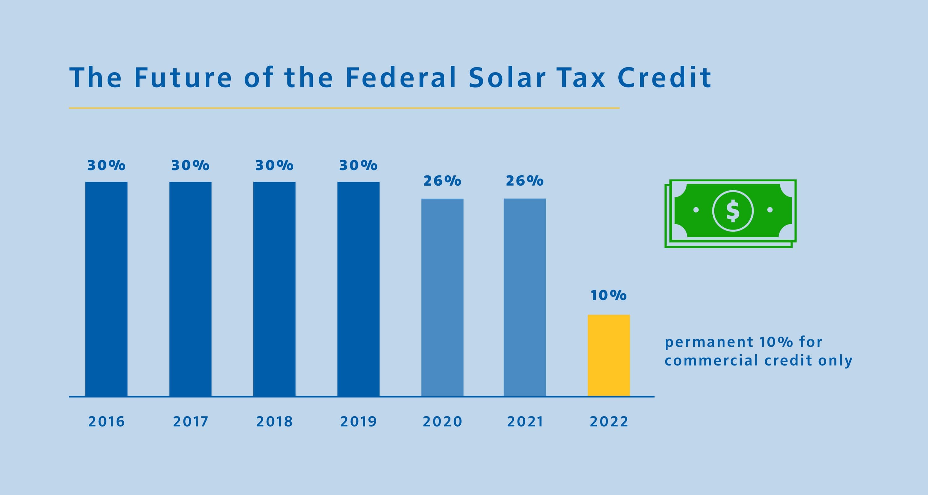 Fact Check: Residential solar tax credit could be repealed by year's end.