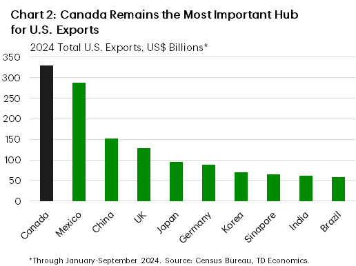 Fact Check: 80% of Canada's exports go to the US.