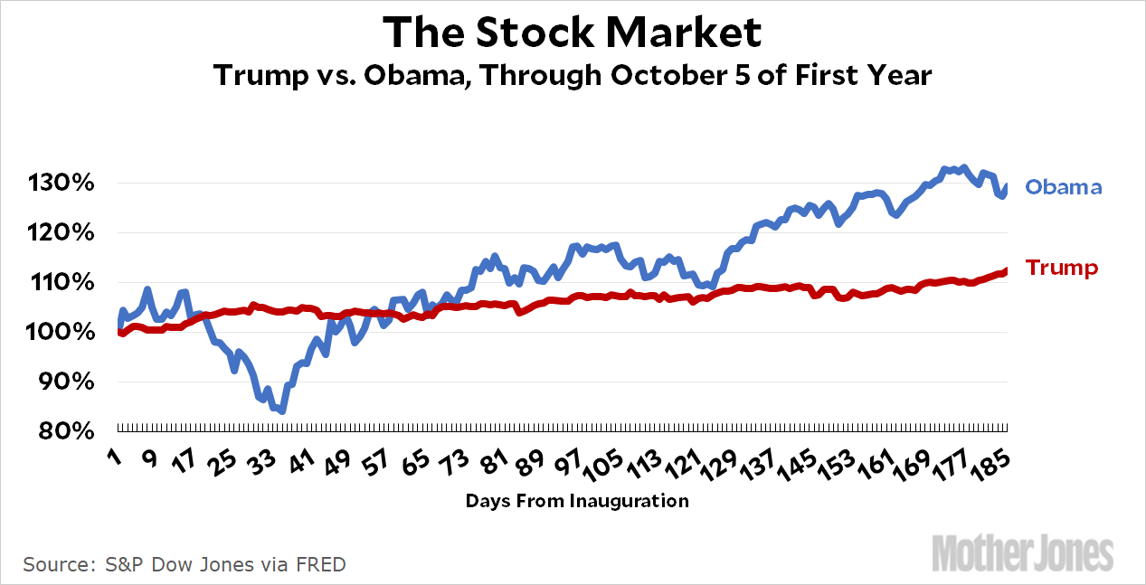 Fact Check: Did stock market go up 88% in Donald Trumps first term
