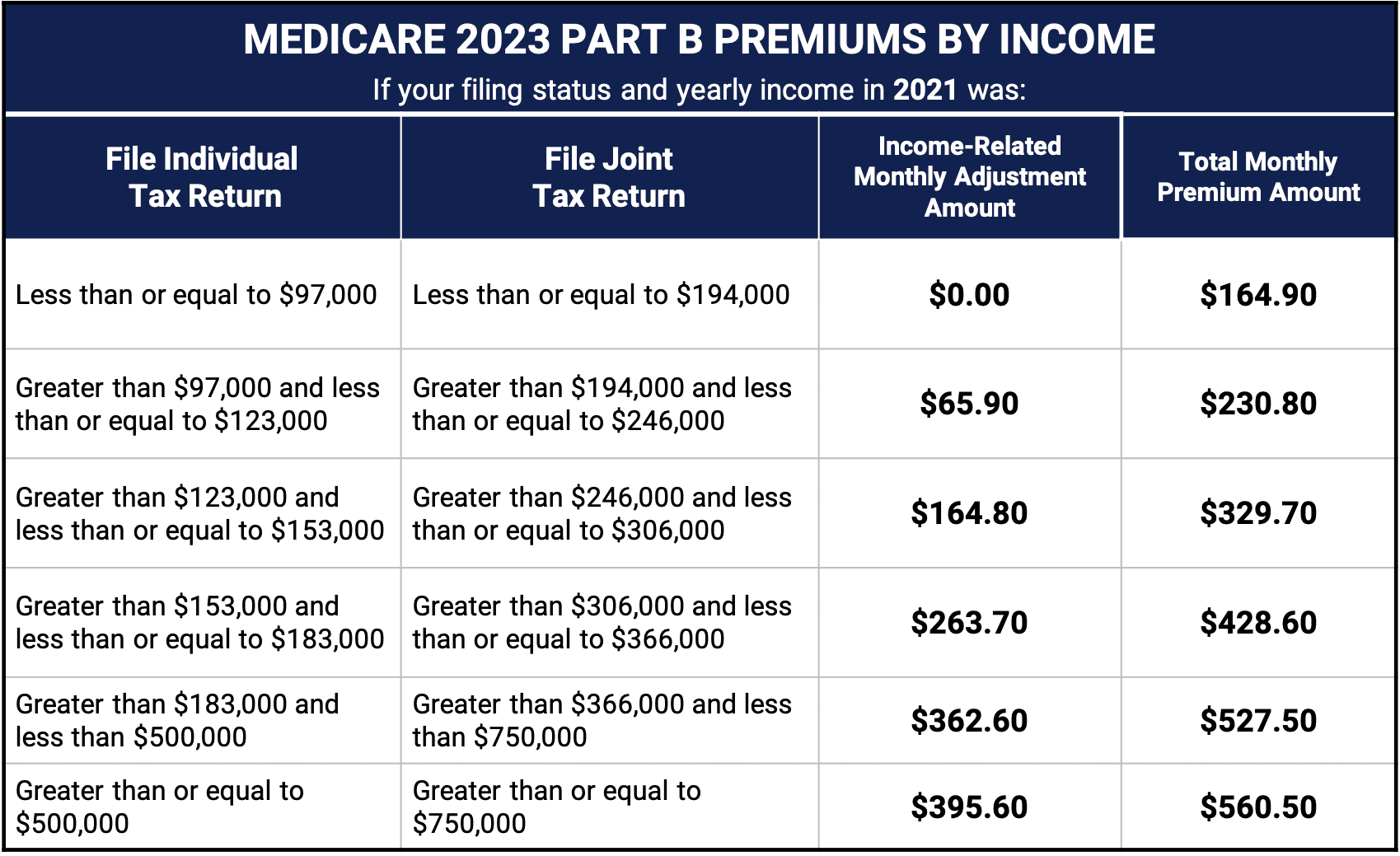 Fact Check: Premium costs for a 28-year-old could rise from 1% to nearly 6% of income.