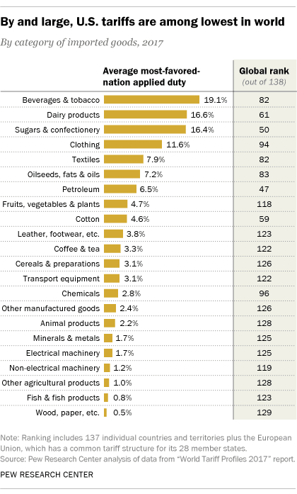 Fact Check: Do 170 countries have tariffs on US products?