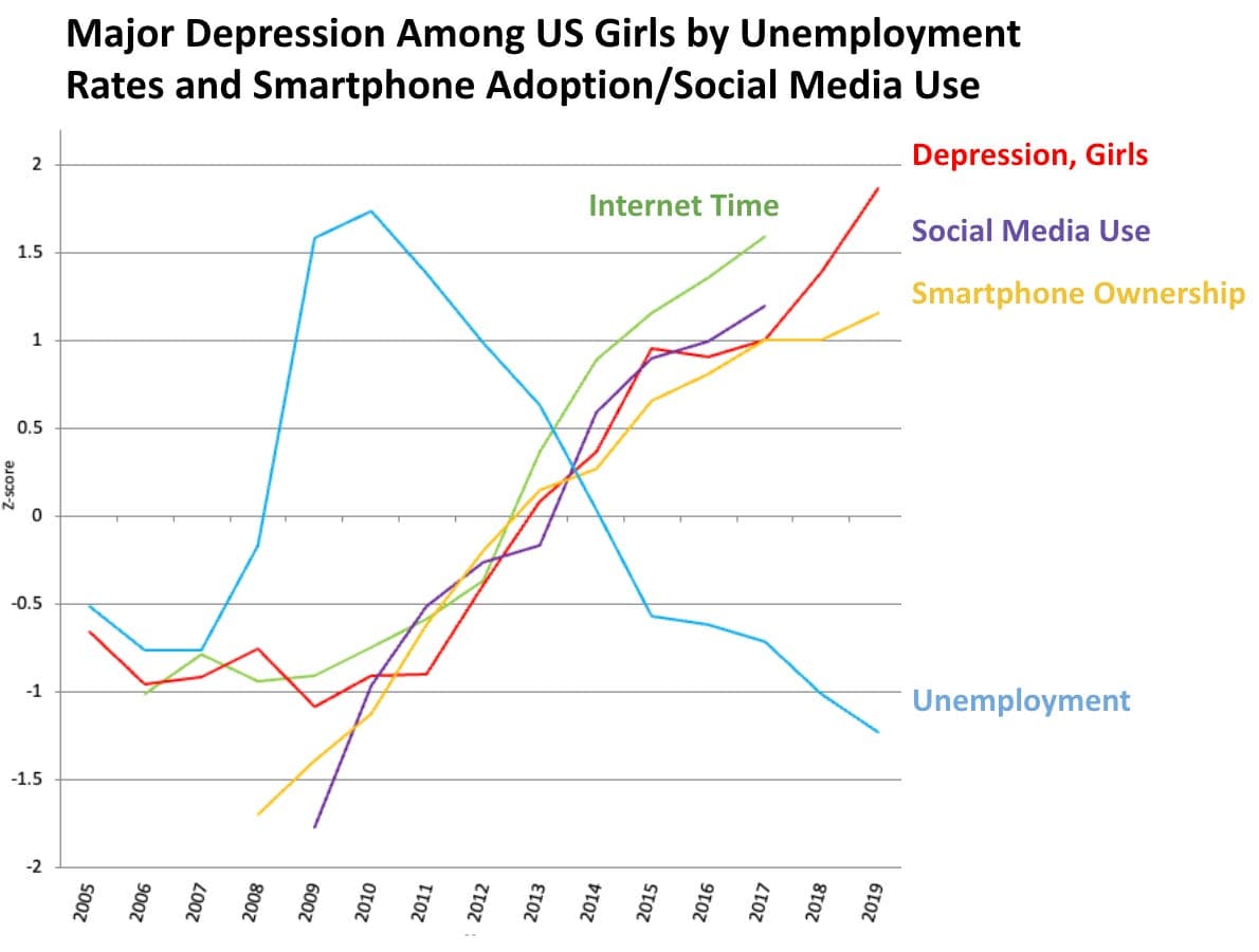 Fact Check: Gen Z girls experienced a major mental health decline after smartphone adoption.