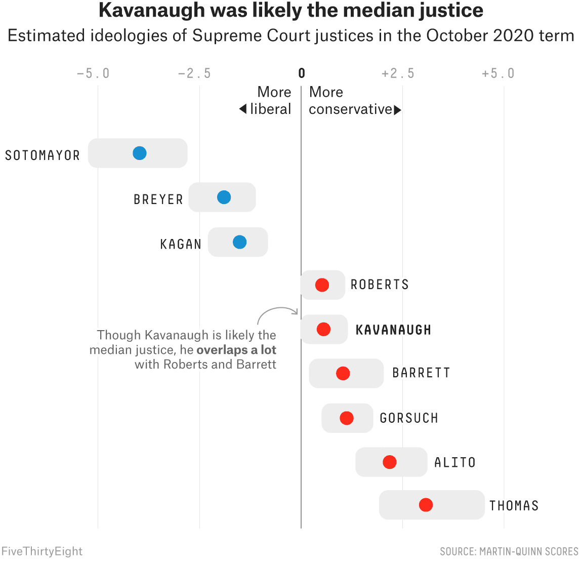 Fact Check: Supreme Court's conservative majority has limited Voting Rights Act since 2013.