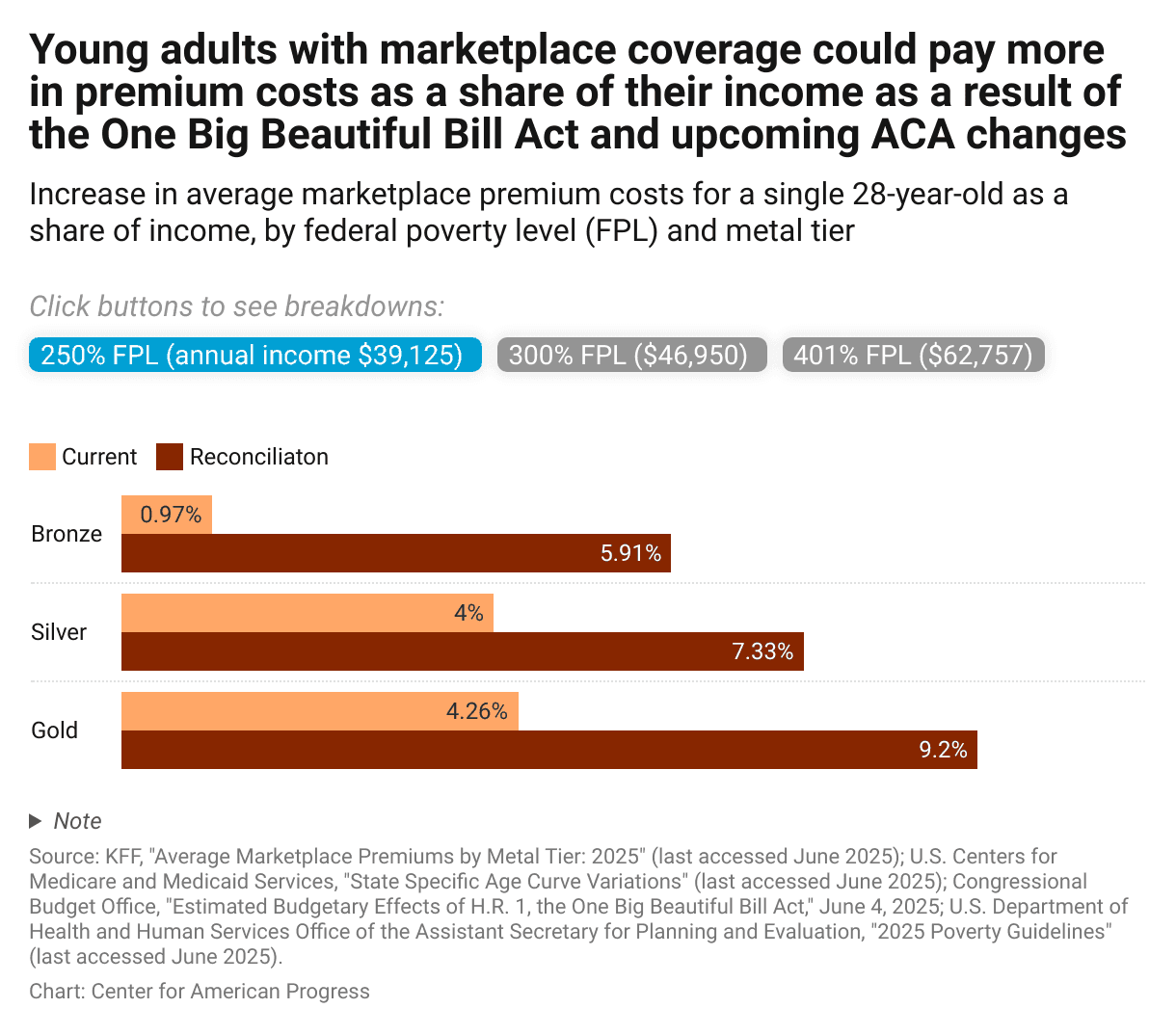 Fact Check: Young adults earning $39,000 face premium hikes up to 507% under new bill!