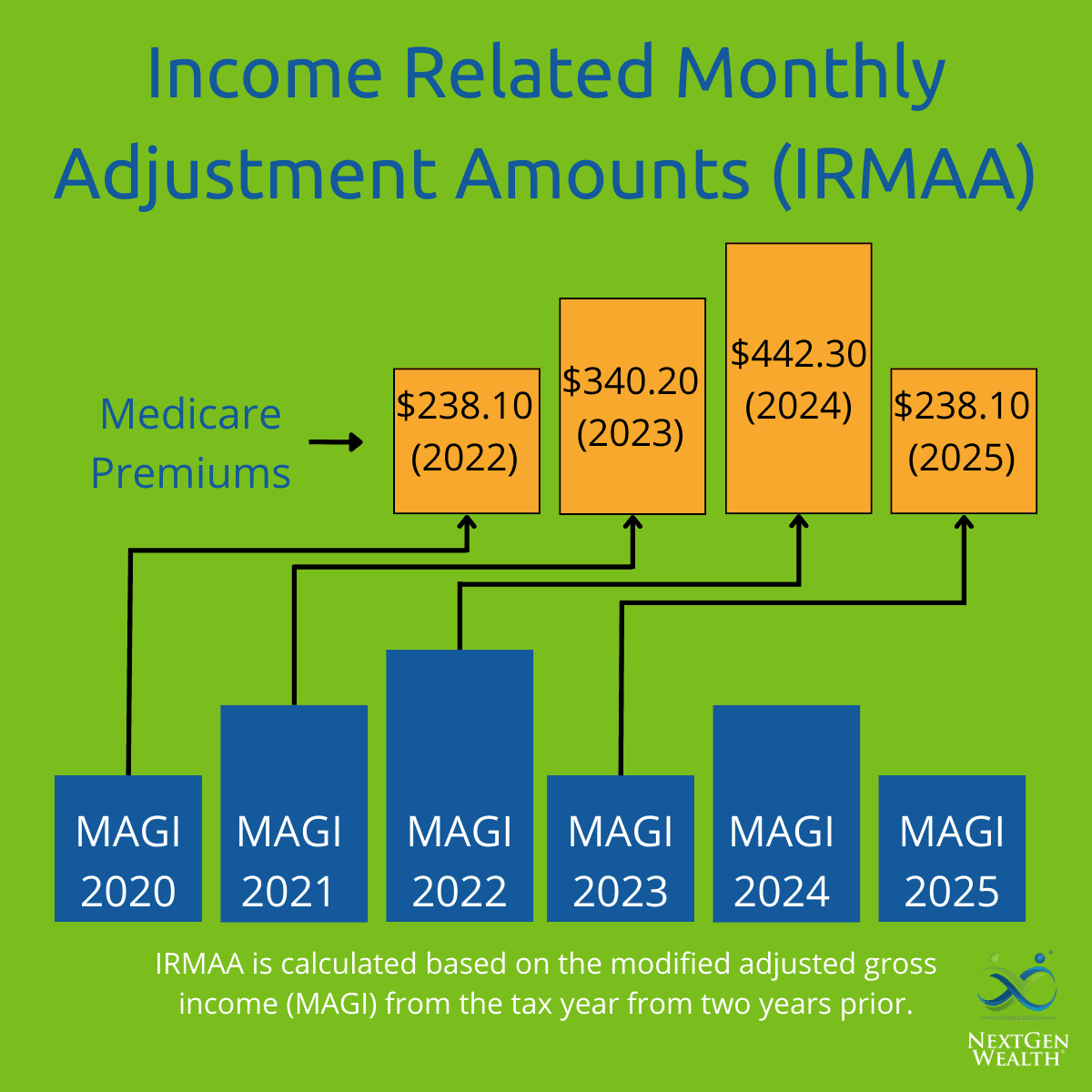 Fact Check: Young adults earning $39,000 will see premiums rise from 4% to nearly 7% of income!