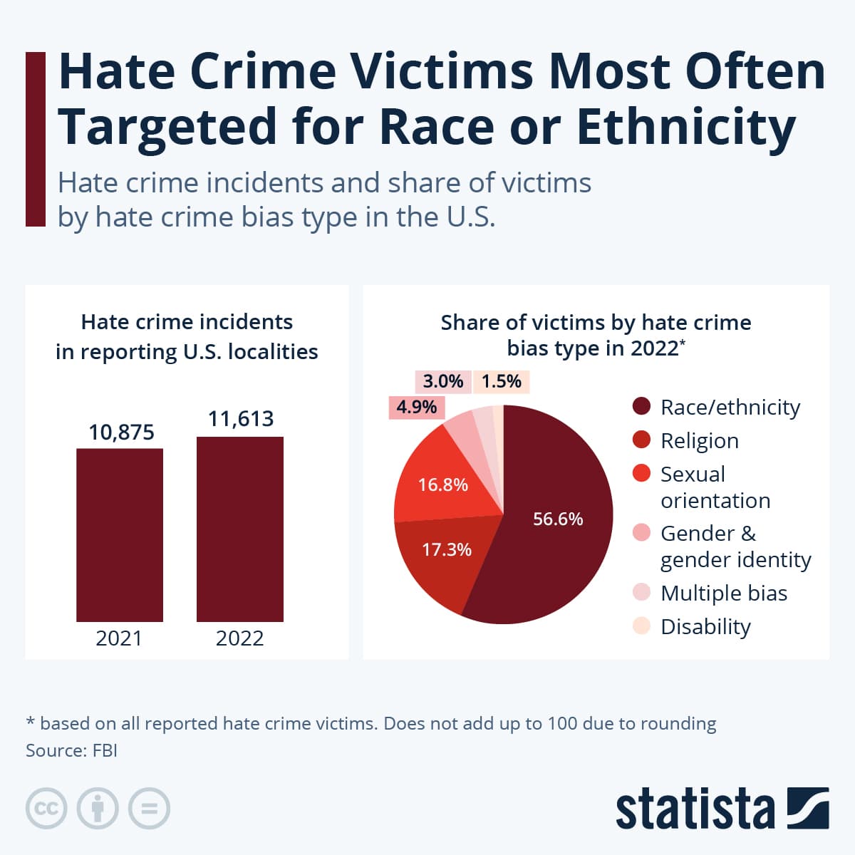 Fact Check: African American people have a larger tendency towards violence or crime than most other ethnicities.