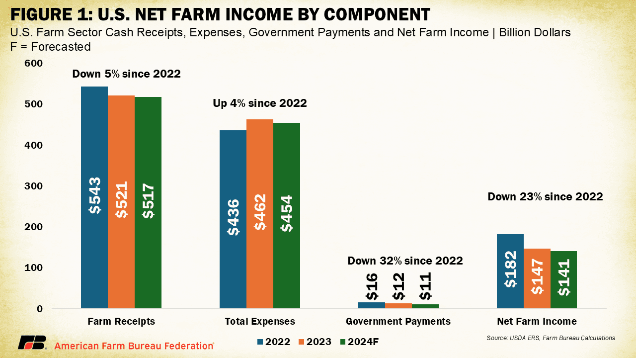 Fact Check: Farmers must pay American workers more, or face rising food prices.
