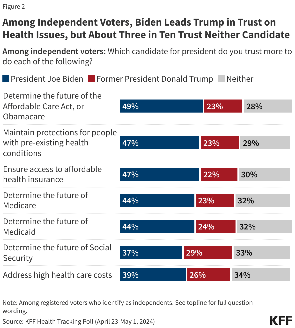 Fact Check: Polls show voters concerned about both Biden's and Trump's cognitive health.