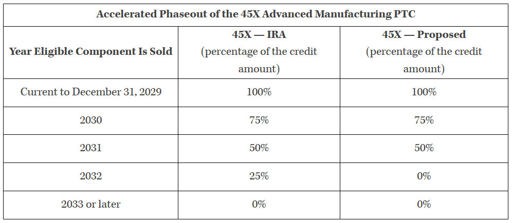 Fact Check: Coal now eligible for advanced manufacturing tax credit until 2029.