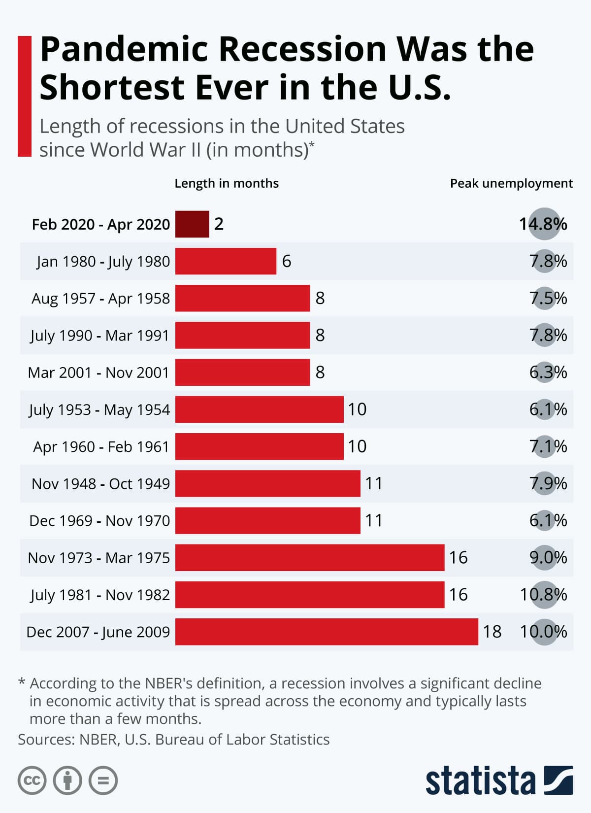 Fact Check: There will be a recession in the United States in the year of 2025-2026
