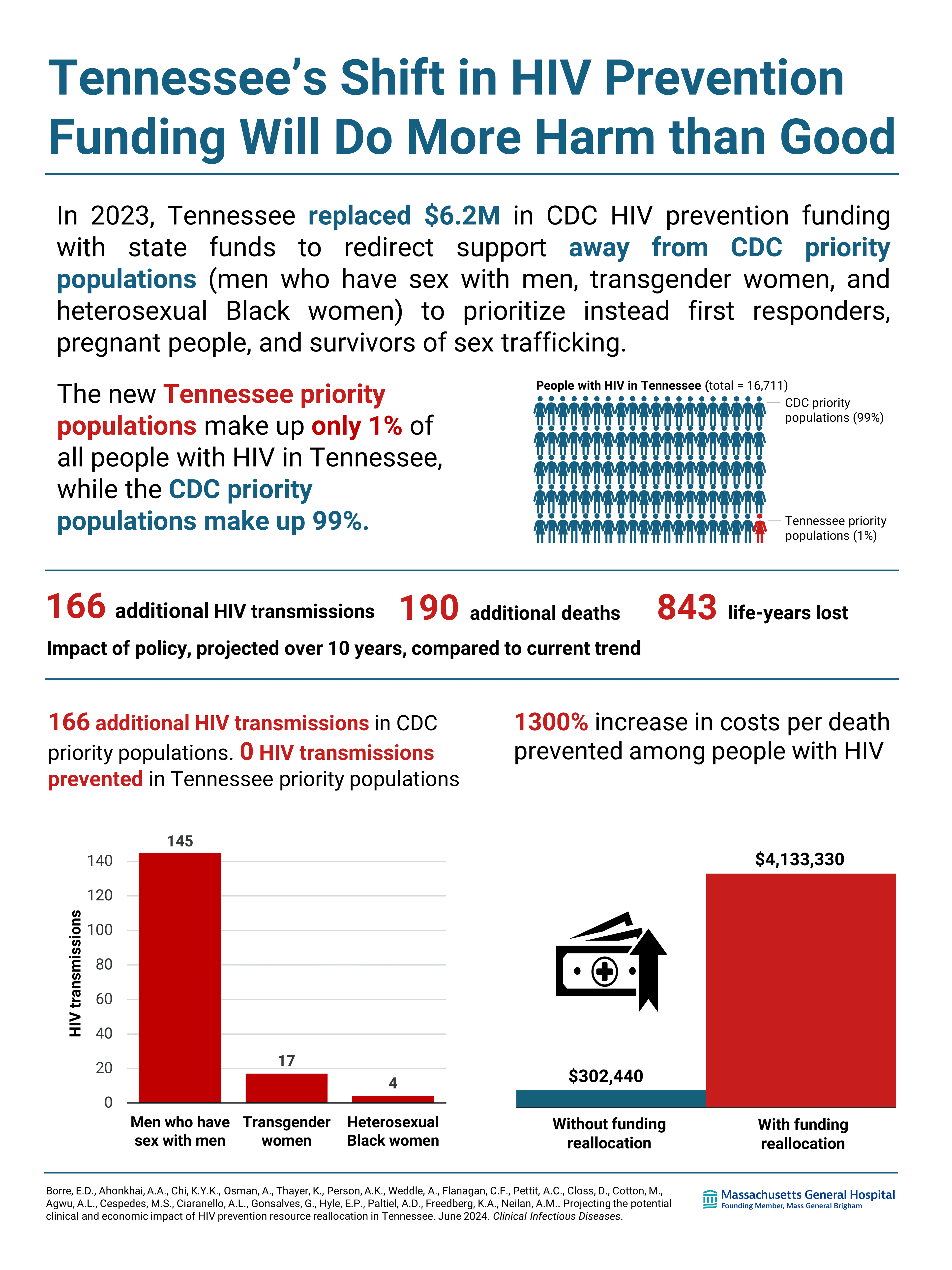 Fact Check: HIV prevention services halted due to expired grants and funding uncertainty.