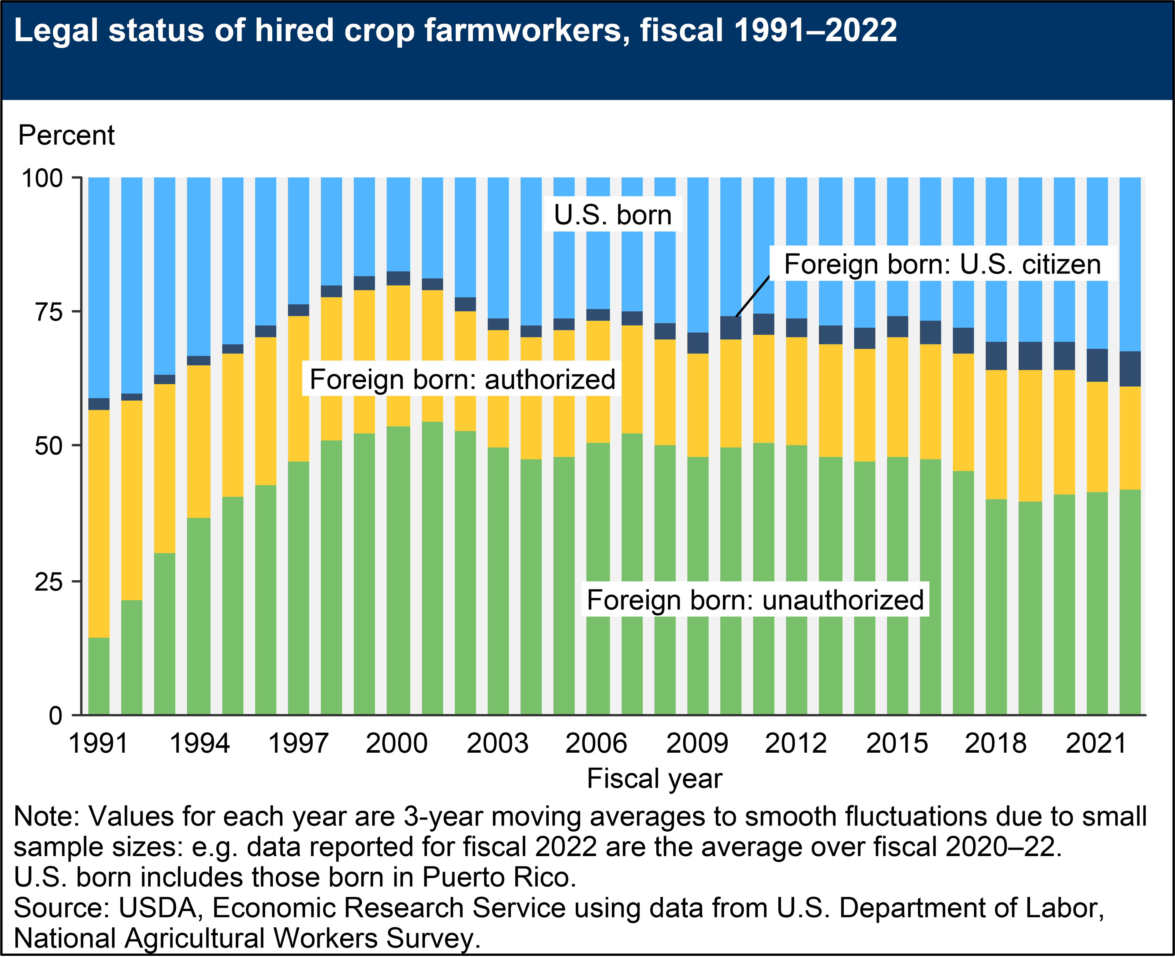 Fact Check: 42% of farm workers in the U.S. are undocumented immigrants.