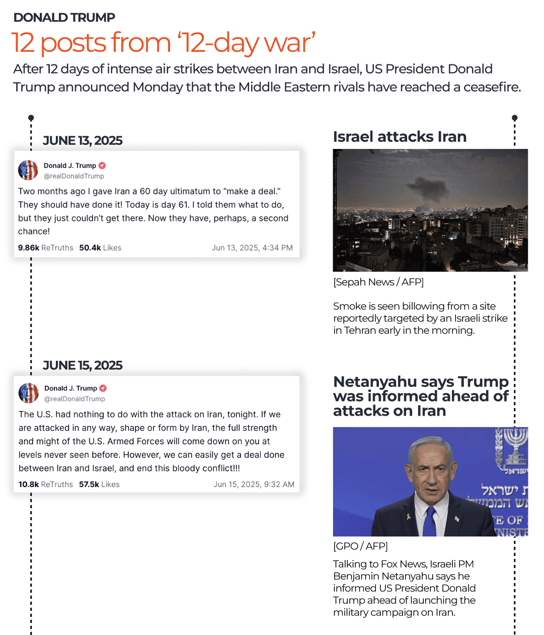 Fact Check: Ceasefire reached after 12 days of war between Israel and Iran.