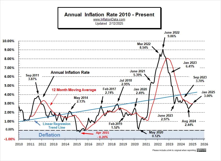 Fact Check: Inflation monthly increase was just 0.1% in May, same as April.