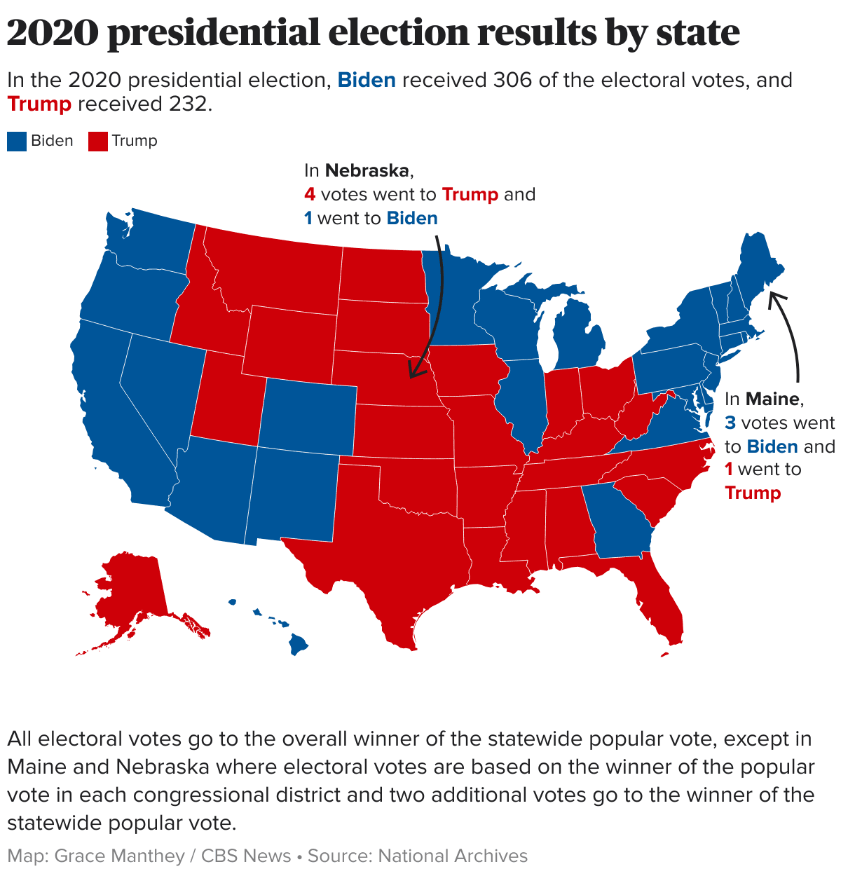 Fact Check: Biden won Latinos by a staggering 2-to-1 margin in 2020.