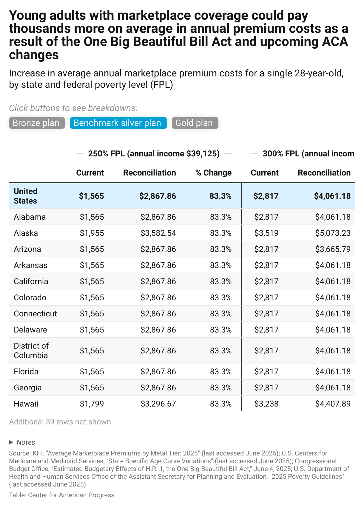 Fact Check: A 28-year-old's silver plan premium could jump from $1,565 to $2,868—an 83% increase!