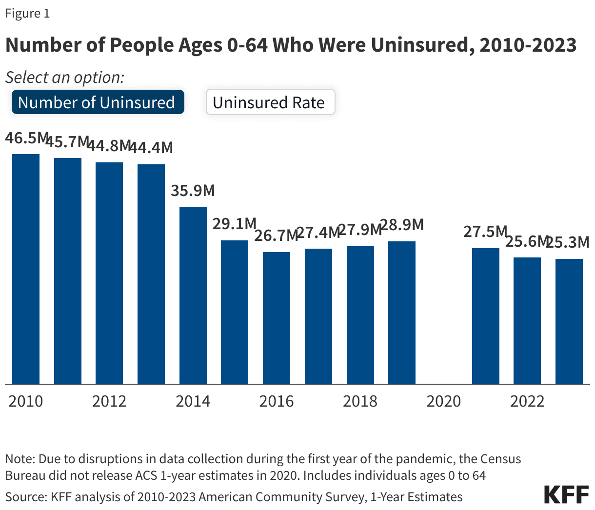 Fact Check: Young adults making $63,000 may see a 12% drop in premiums while others suffer!