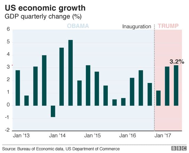 Fact Check: Trump improved the economy
