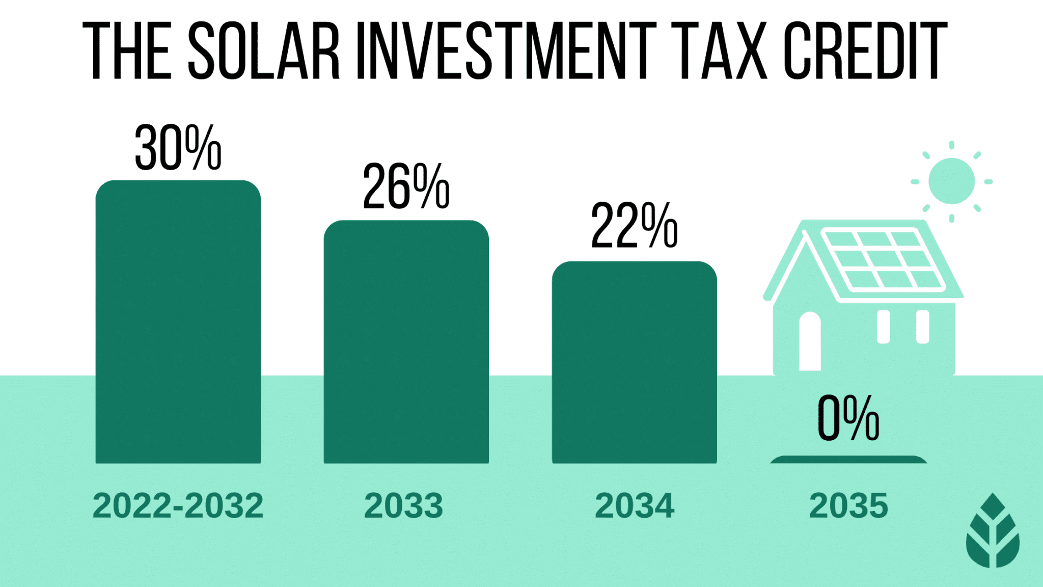 Fact Check: Residential solar tax credit could be eliminated by year's end.