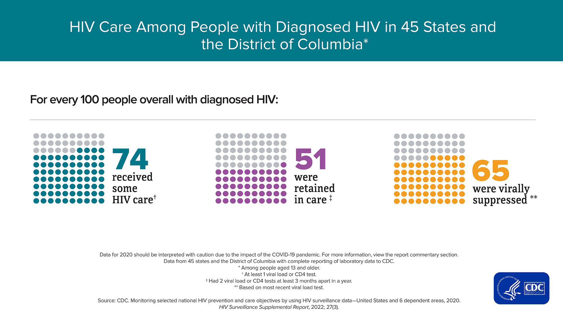 Fact Check: States are missing critical HIV funding due to CDC delays.