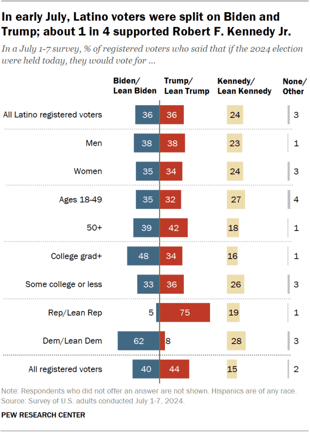 Fact Check: In 2020, Biden won Latino votes 65-32; in 2024, it dropped to 51-46.