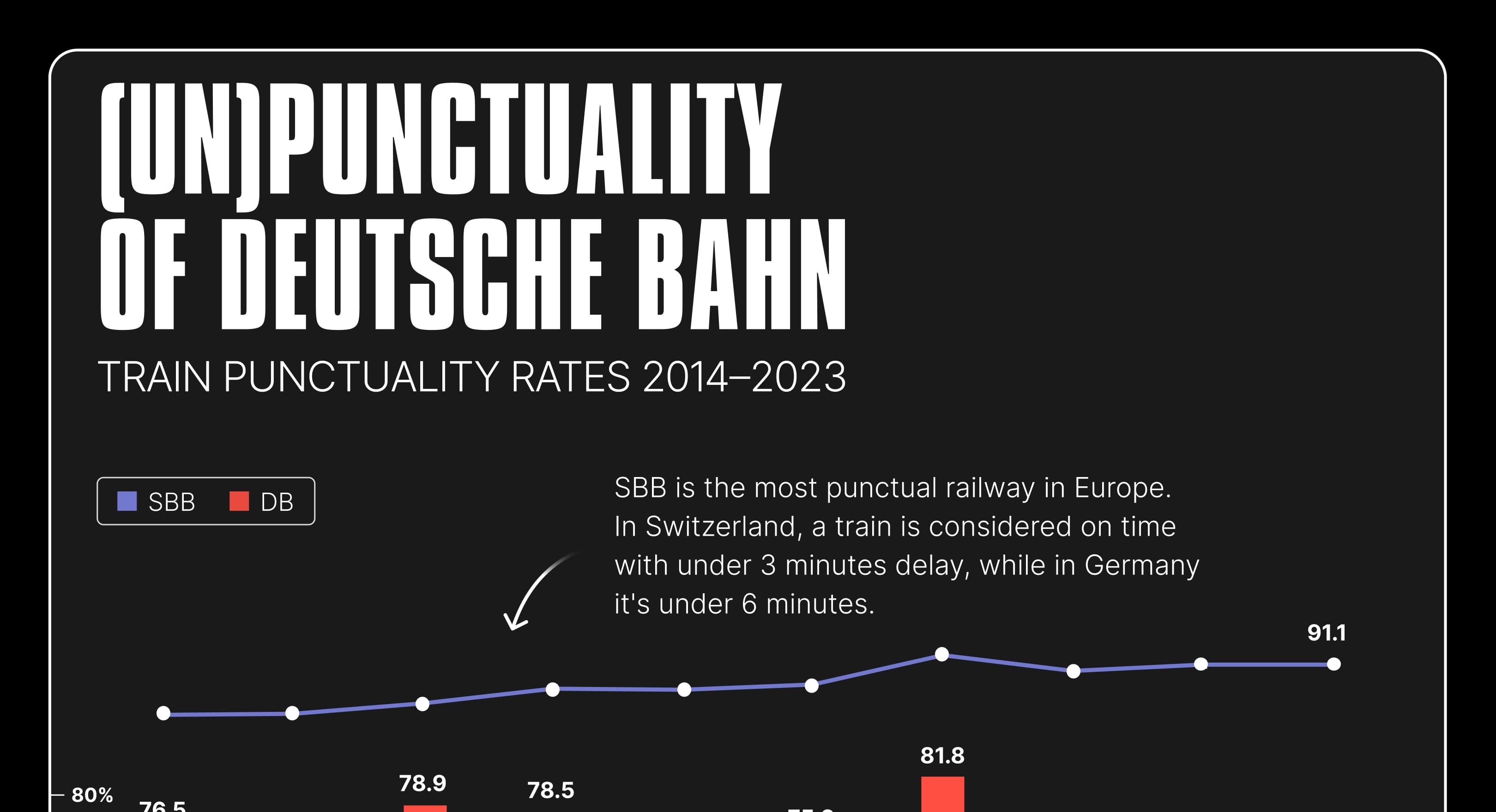 Fact Check: 2024 saw the worst punctuality for Deutsche Bahn since 1994.