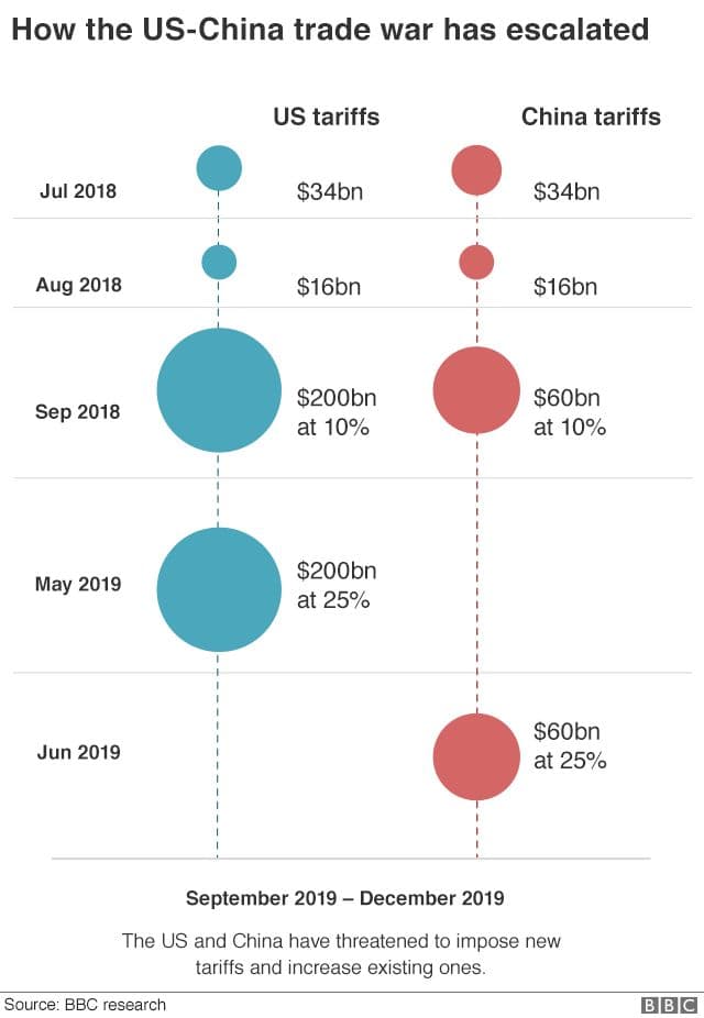 Fact Check: tariffs of 104% to china will repair the US economy 