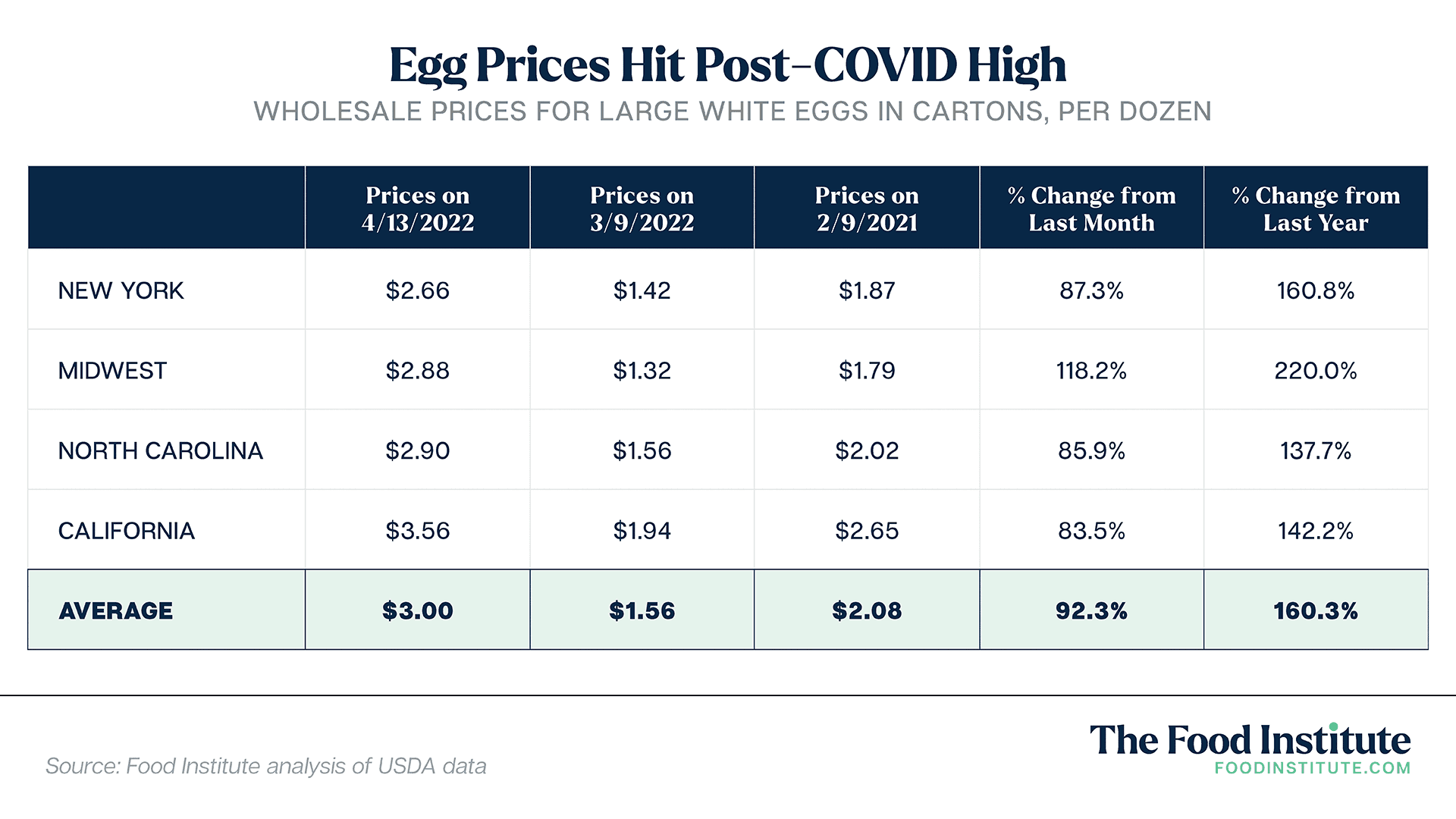 Fact Check: Prices of eggs is down
