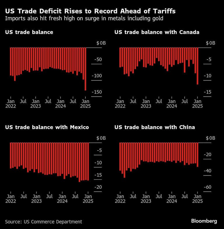 Fact Check: America's trade deficit surged 11% to $96.6 billion in May.