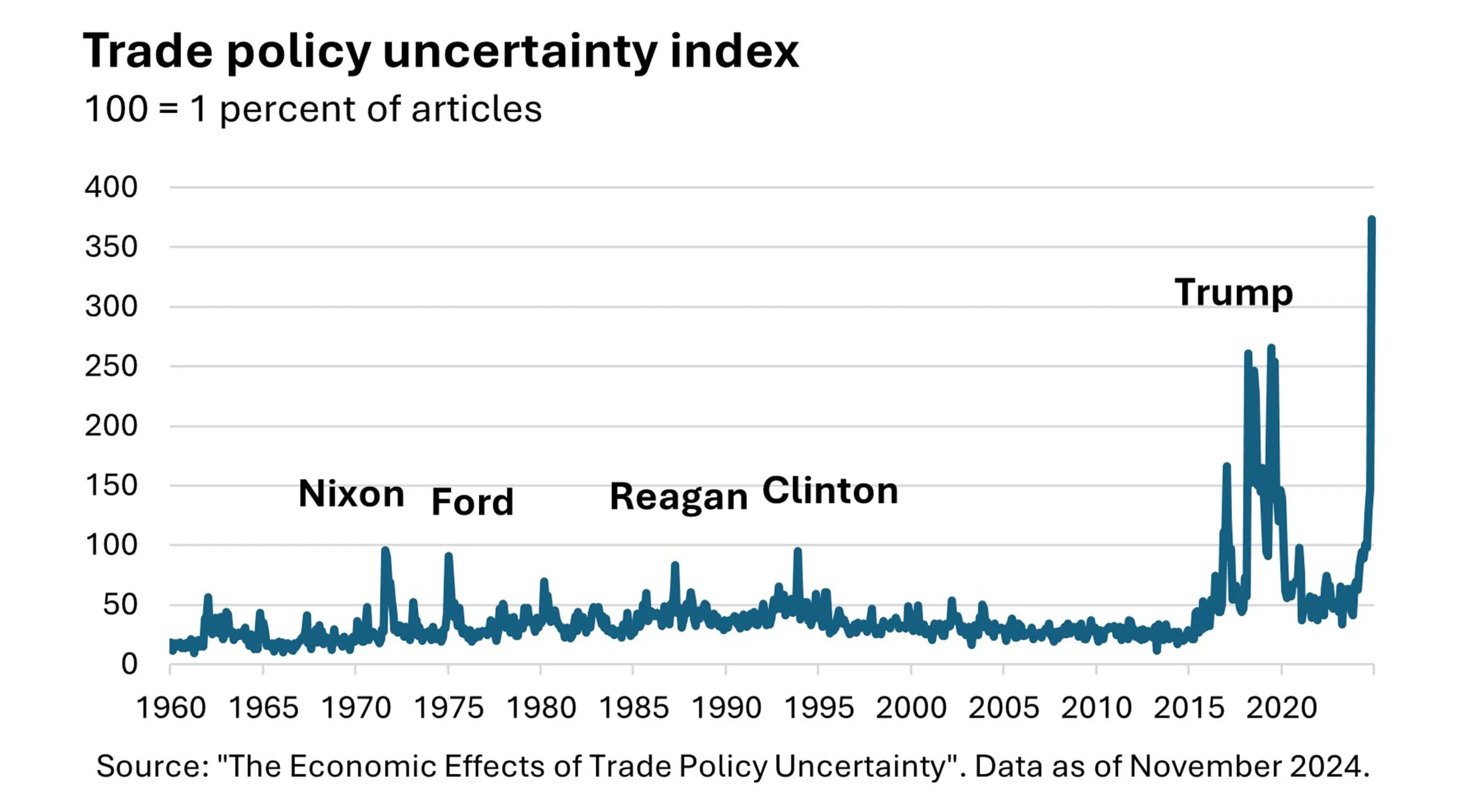 Fact Check: Foreign investment in the U.S. slowed amid tariff uncertainty.