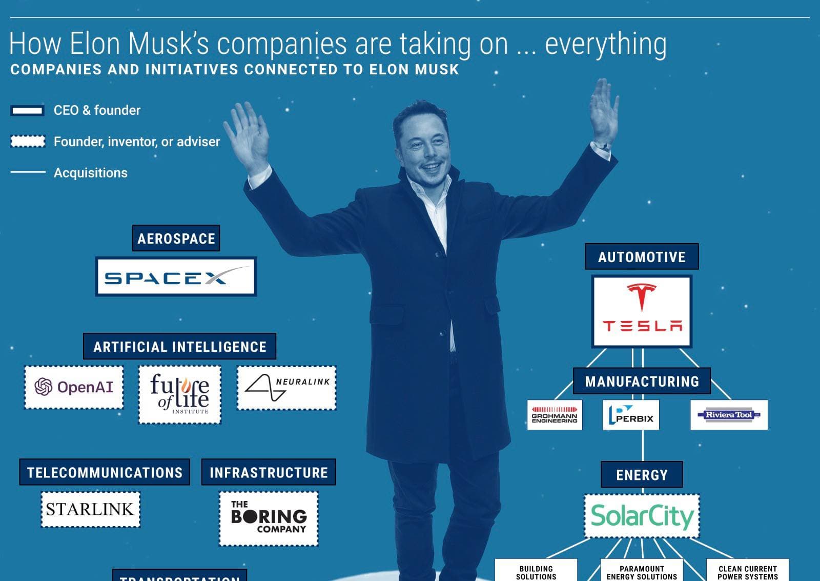 Fact Check: Elon Musk never founded a single company 