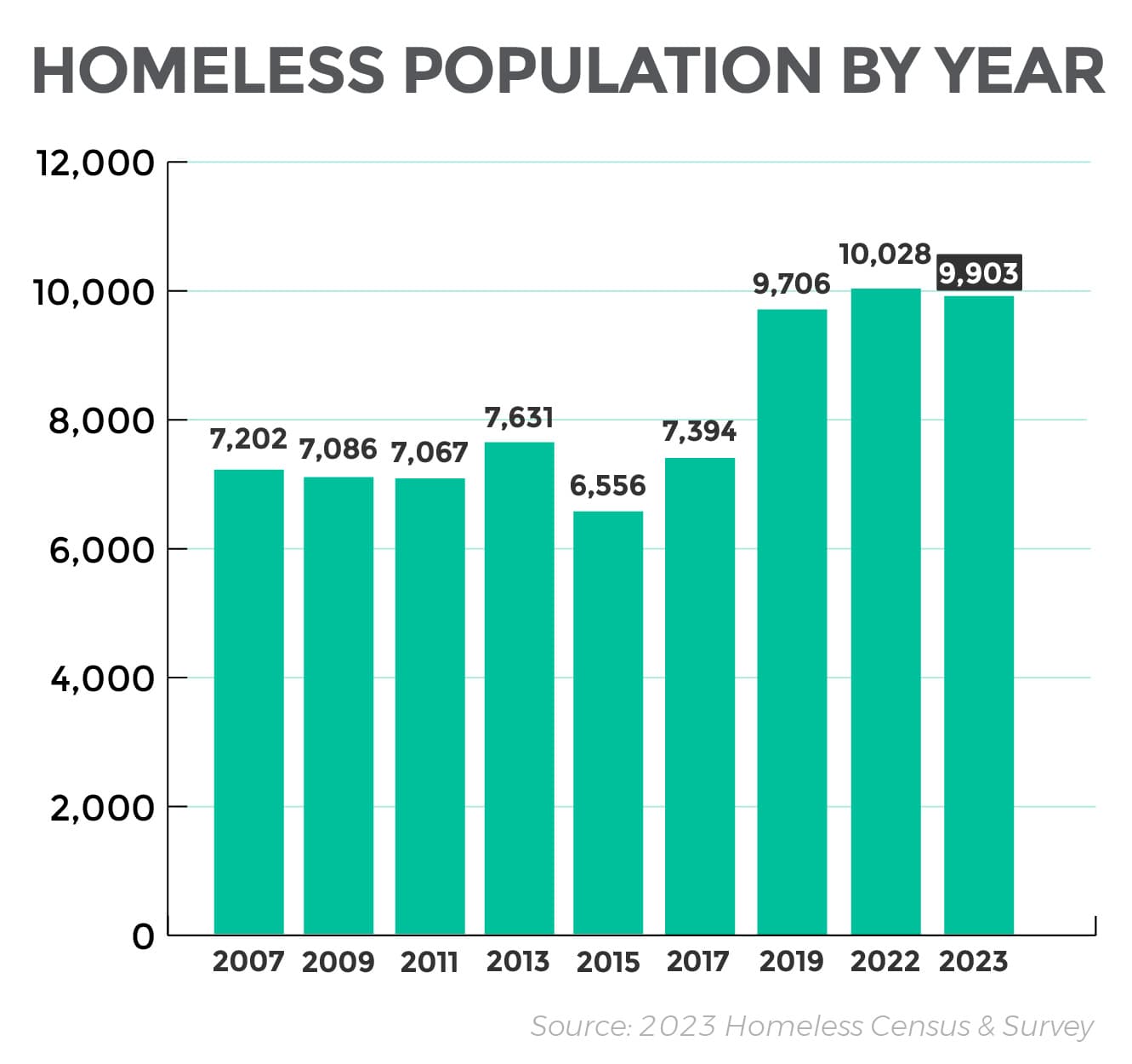 Fact Check: City's homeless population has surged in 2023 amid ongoing discussions.