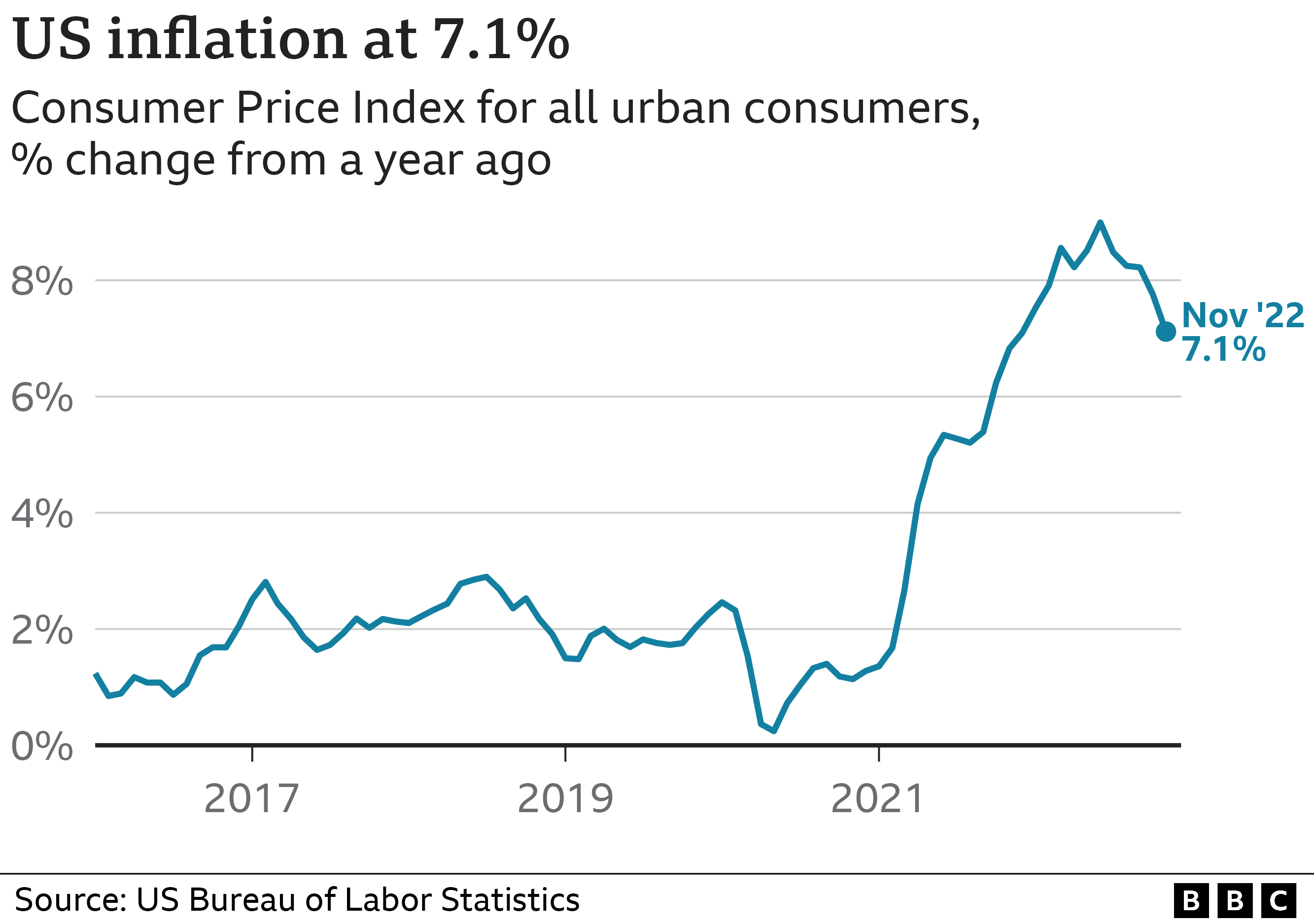 Fact Check: Inflation rose just 0.1% in May, same as April.