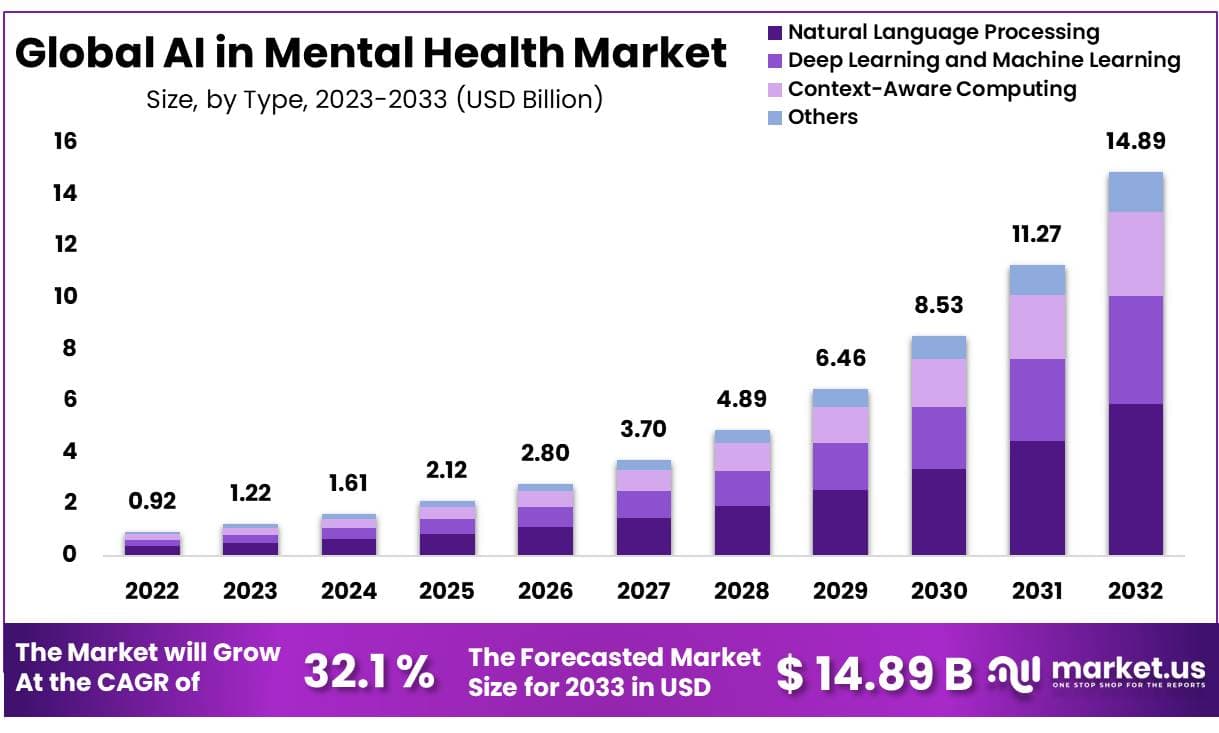 Fact Check: $700 million invested in AI mental health startups in just six months.