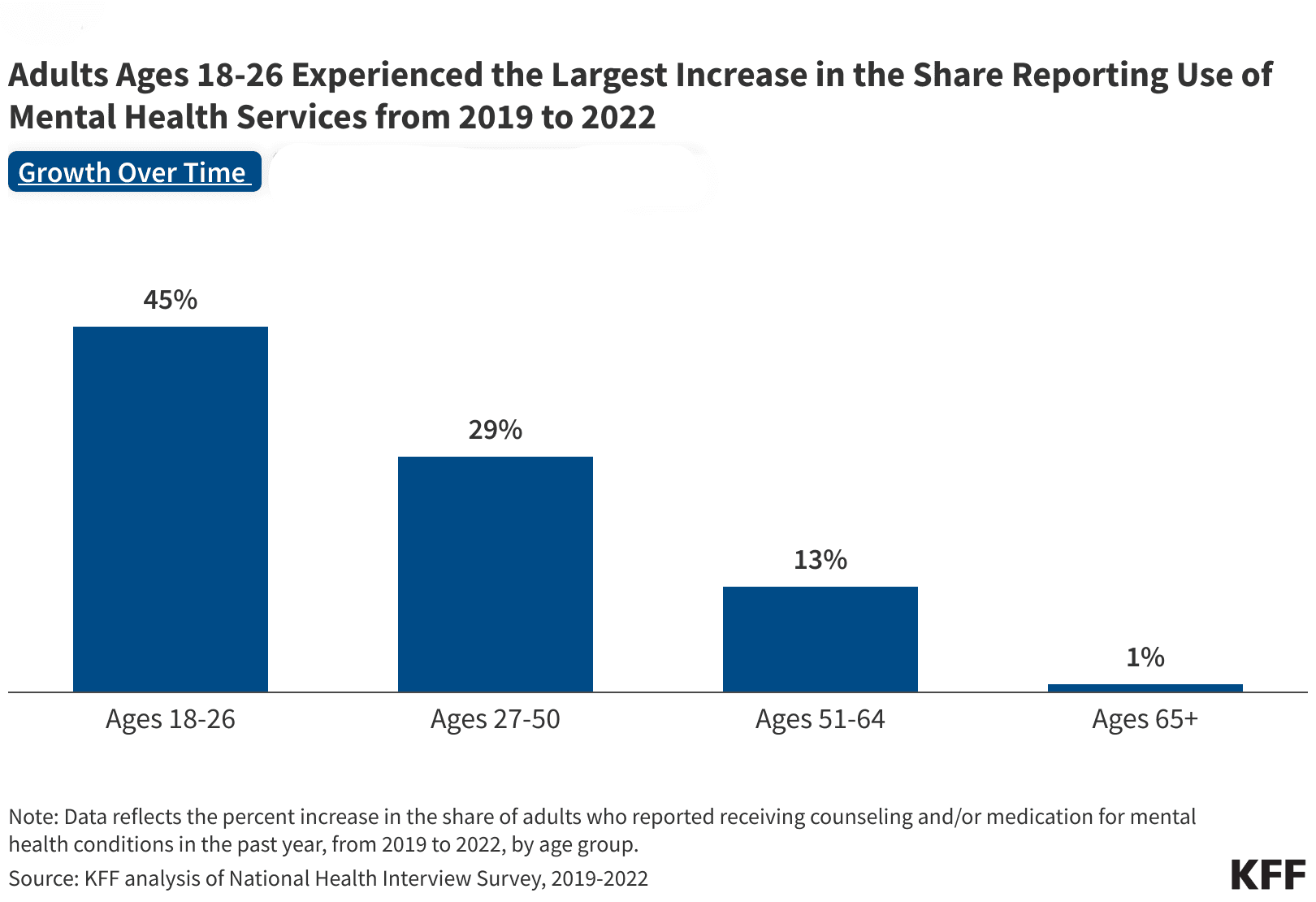 Fact Check: 1 in 5 U.S. adults under 45 experienced mental distress in 2022.