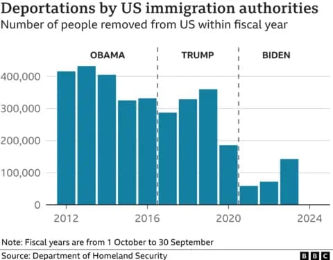 Fact Check: Biden has deported more immigrants than trump