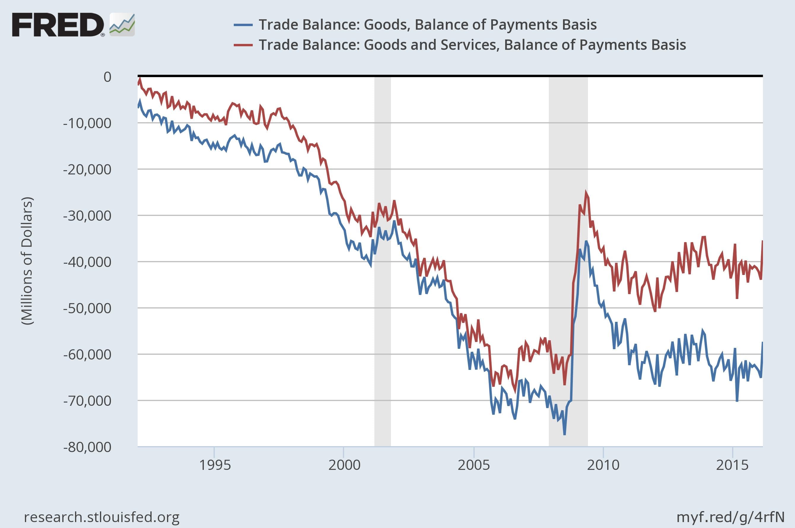 Fact Check: The US has a trade surplus in services