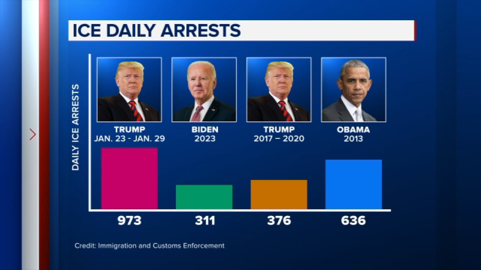 Fact Check: ICE arrests have skyrocketed, averaging 666 per day since Trump took office.