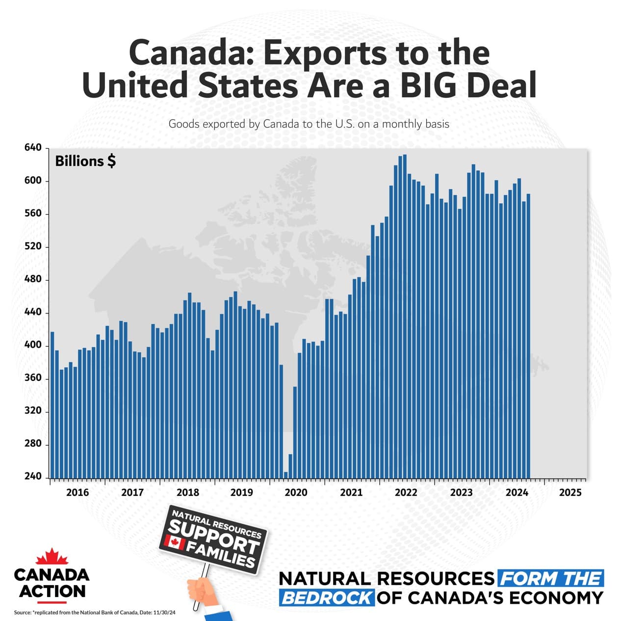 Fact Check: 80% of Canada's exports are sent to the US.