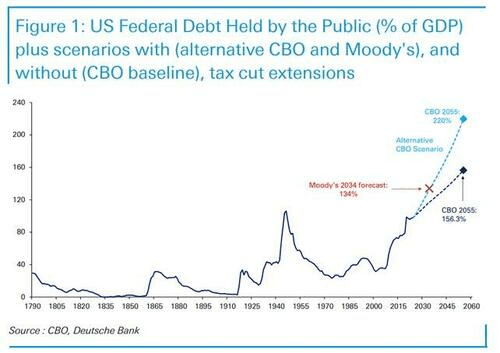 Fact Check: Deficit now exceeds 6% of GDP, unprecedented in peacetime