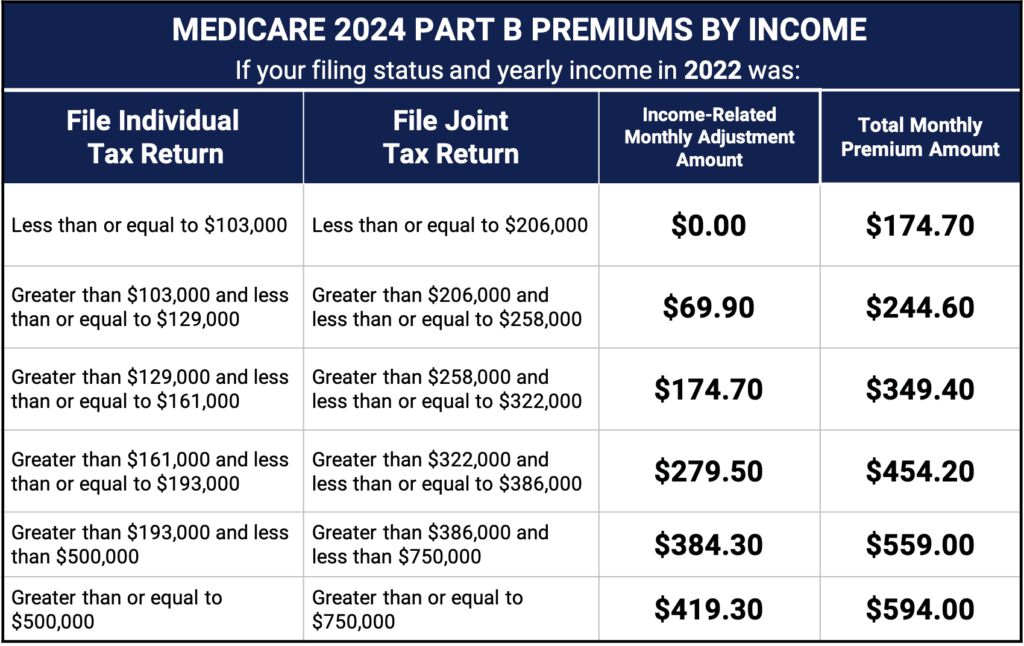 Fact Check: Higher-income young adults could see premium reductions while low-income peers suffer.
