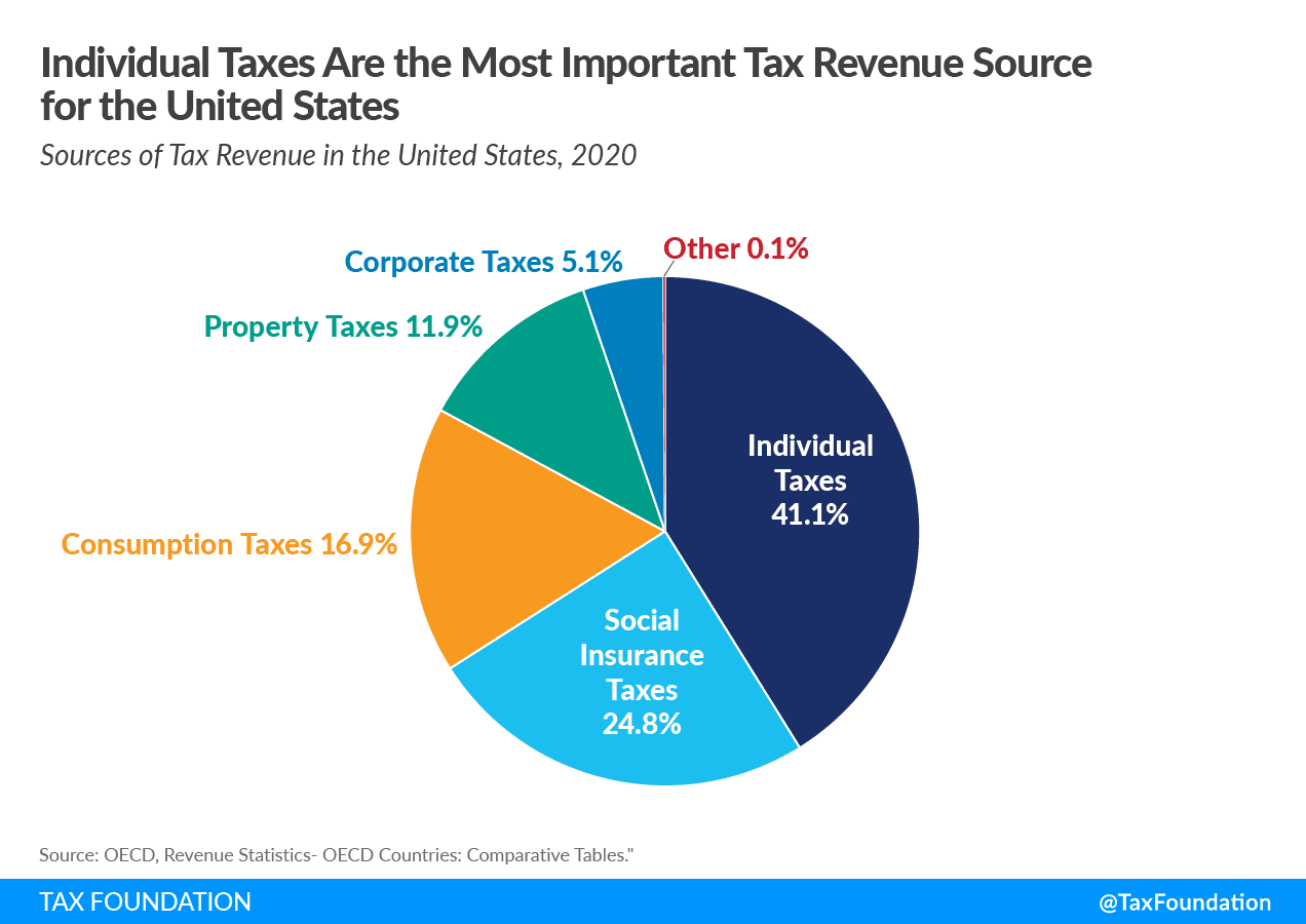 Fact Check: Tax revenue rose 15% in May, but deficits still soar!