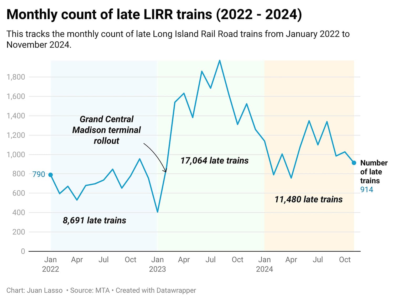 Fact Check: 2024 sees record train delays, worst since 1994 reform!