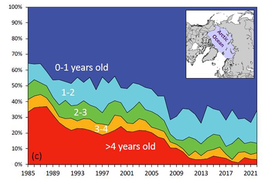 Fact Check: 2025 sees the lowest Arctic sea ice levels since records began in 1979.