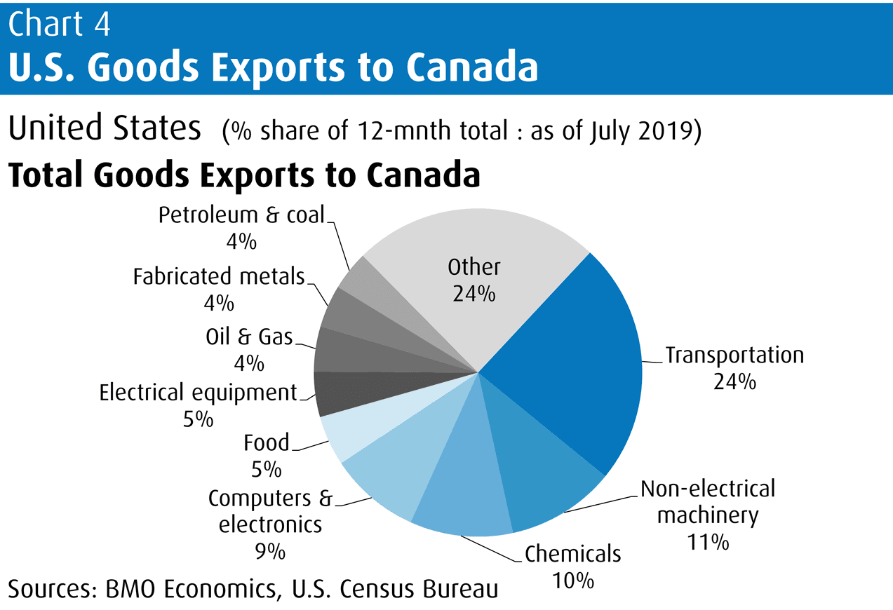 Fact Check: 80% of Canada's exports go to the US, making trade crucial!