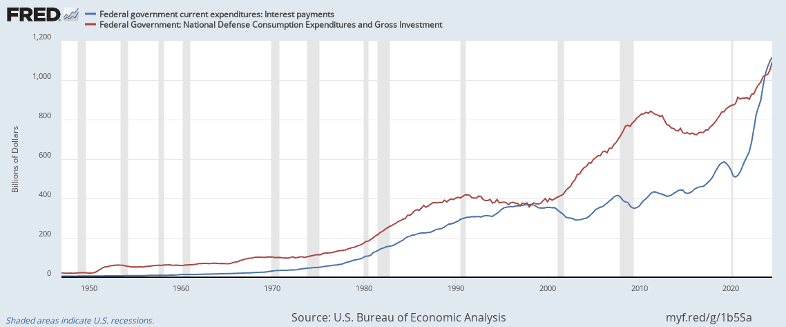 Fact Check: Interest on U.S. debt exceeds $92 billion, fueling fiscal crisis.