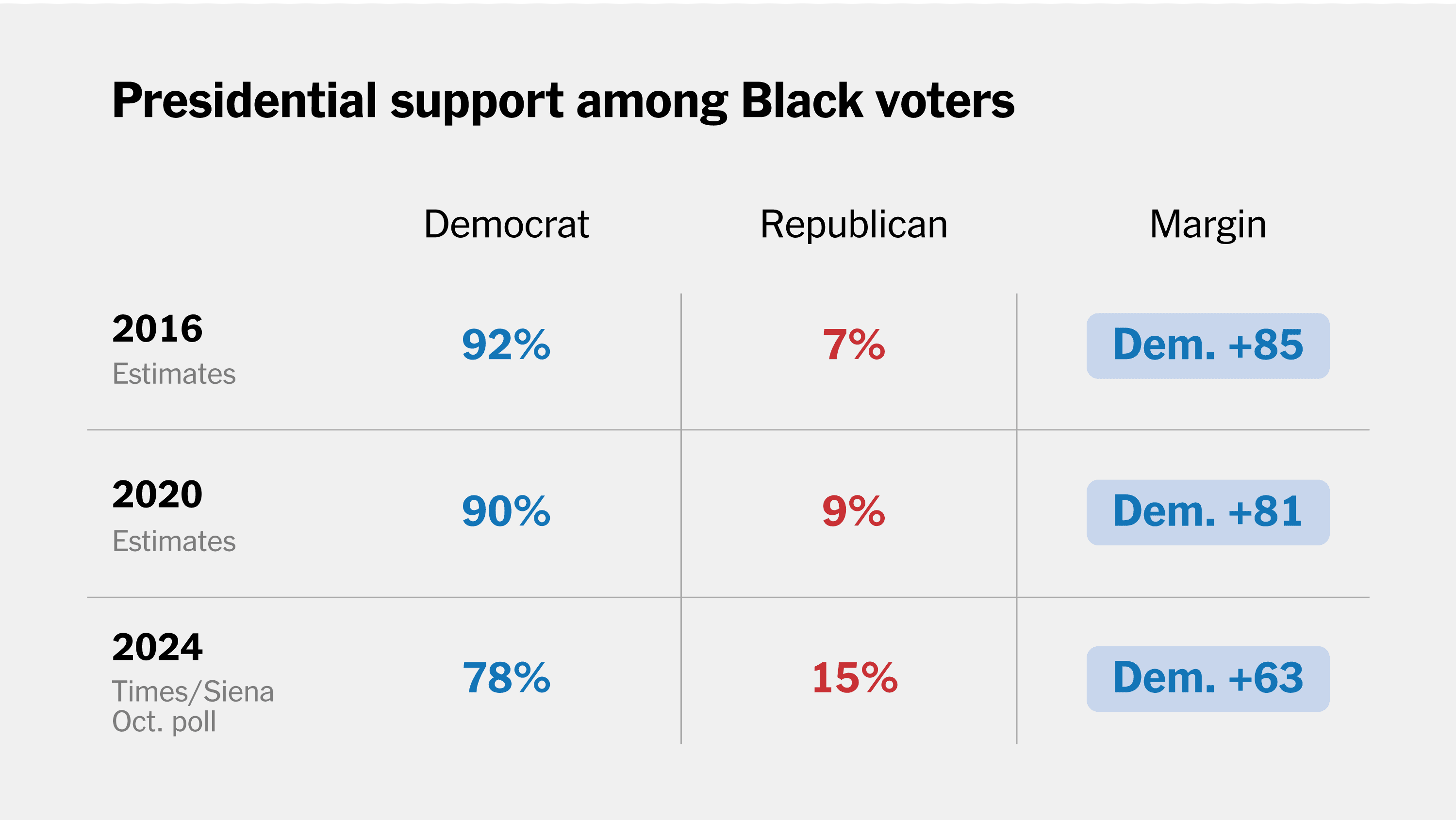 Fact Check: Trump's support among Black voters surged to 15% in 2024.