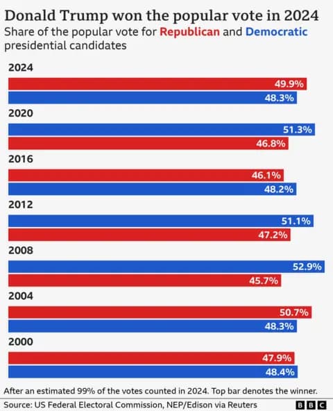 Fact Check: 89% of Trump voters returned in 2024, compared to 85% of Biden voters.